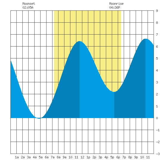 Napa tide chart for Friday, October 15, 2021