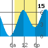 Napa tide chart for Friday, October 15, 2021