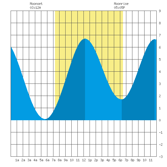 Napa tide chart for Saturday, October 16, 2021