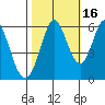 Napa tide chart for Saturday, October 16, 2021