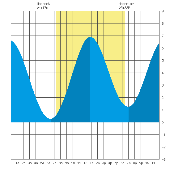 Napa tide chart for Sunday, October 17, 2021