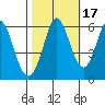 Napa tide chart for Sunday, October 17, 2021