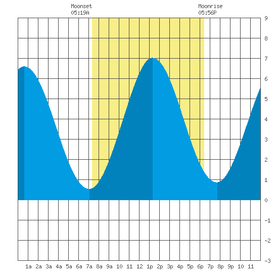 Napa tide chart for Monday, October 18, 2021
