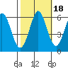 Napa tide chart for Monday, October 18, 2021