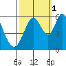 Napa tide chart for Friday, October 1, 2021
