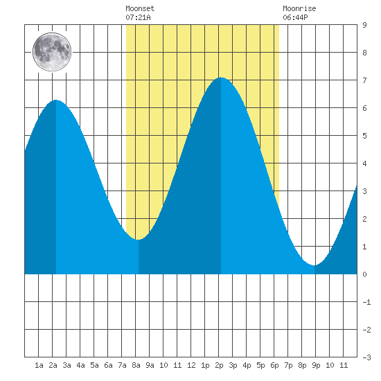 Napa tide chart for Wednesday, October 20, 2021