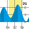 Napa tide chart for Thursday, October 21, 2021