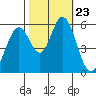 Napa tide chart for Saturday, October 23, 2021