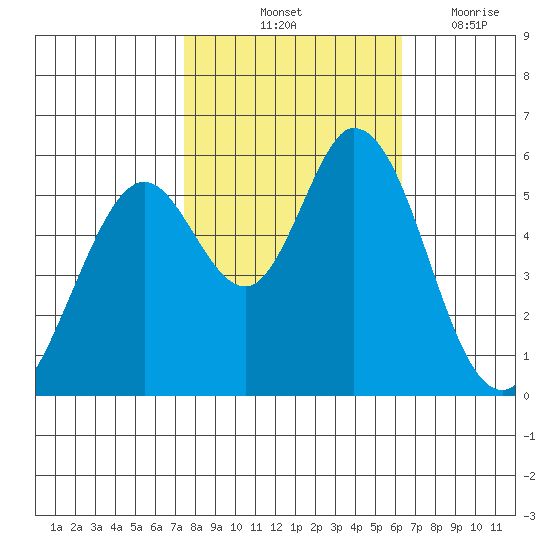 Napa tide chart for Sunday, October 24, 2021