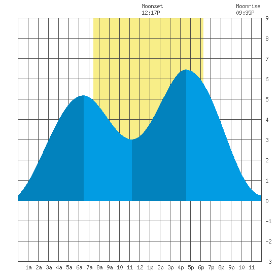 Napa tide chart for Monday, October 25, 2021