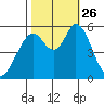 Napa tide chart for Tuesday, October 26, 2021