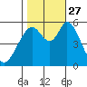 Napa tide chart for Wednesday, October 27, 2021