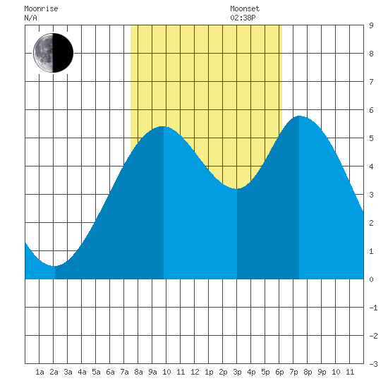 Napa tide chart for Thursday, October 28, 2021