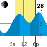 Napa tide chart for Thursday, October 28, 2021