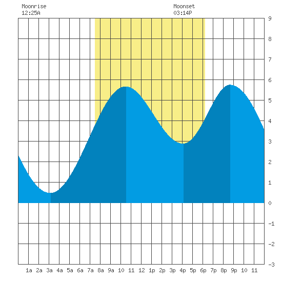 Napa tide chart for Friday, October 29, 2021