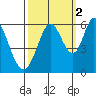 Napa tide chart for Saturday, October 2, 2021