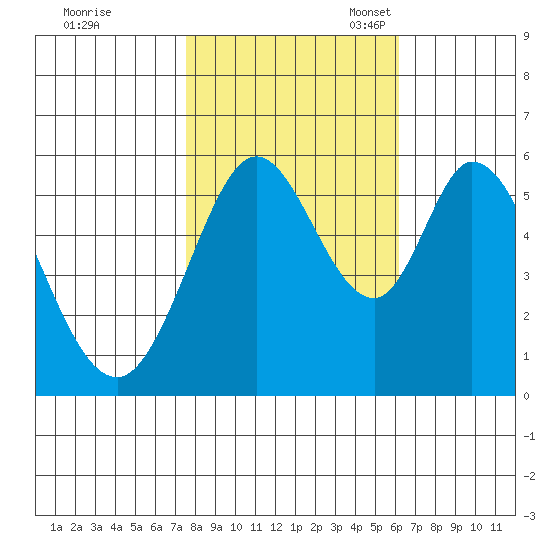 Napa tide chart for Saturday, October 30, 2021