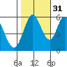 Napa tide chart for Sunday, October 31, 2021