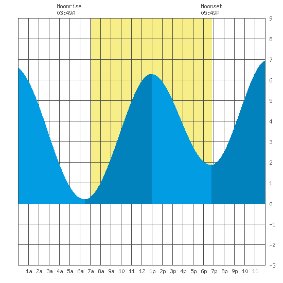 Napa tide chart for Sunday, October 3, 2021