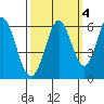 Napa tide chart for Monday, October 4, 2021