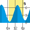 Napa tide chart for Tuesday, October 5, 2021