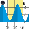 Napa tide chart for Wednesday, October 6, 2021