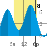 Napa tide chart for Friday, October 8, 2021
