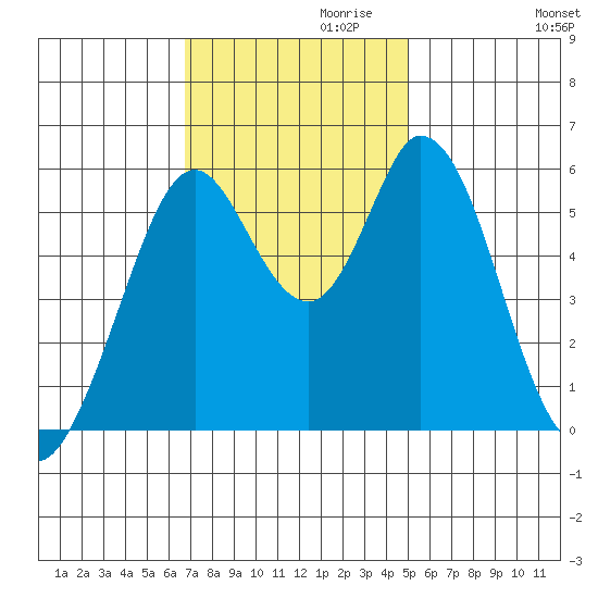 Napa tide chart for Wednesday, November 10, 2021