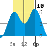Napa tide chart for Wednesday, November 10, 2021