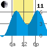Napa tide chart for Thursday, November 11, 2021