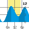 Napa tide chart for Friday, November 12, 2021