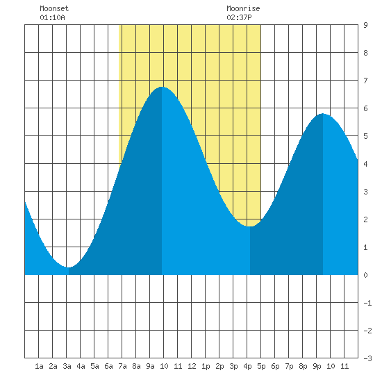 Napa tide chart for Saturday, November 13, 2021