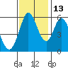 Napa tide chart for Saturday, November 13, 2021