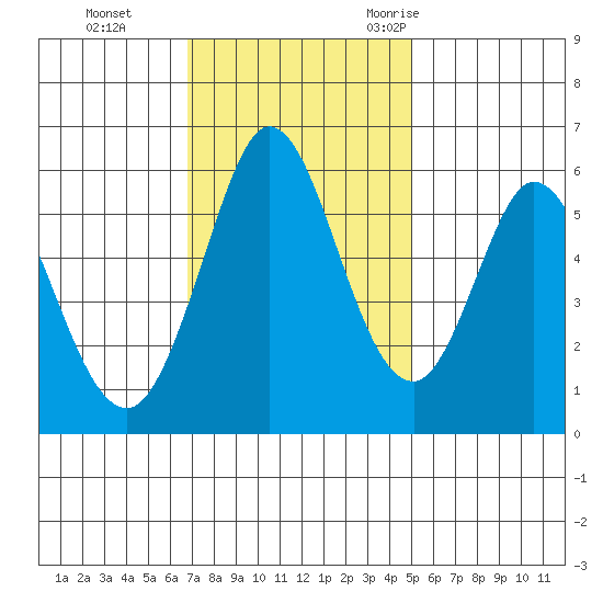 Napa tide chart for Sunday, November 14, 2021