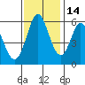 Napa tide chart for Sunday, November 14, 2021