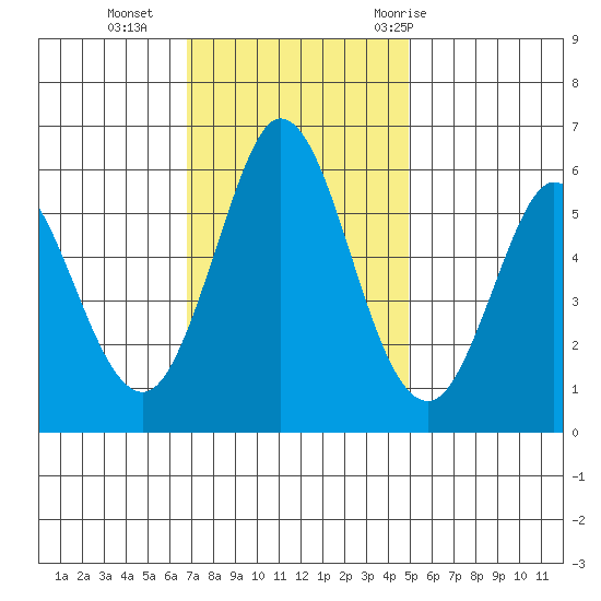 Napa tide chart for Monday, November 15, 2021