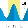 Napa tide chart for Tuesday, November 16, 2021