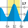 Napa tide chart for Wednesday, November 17, 2021