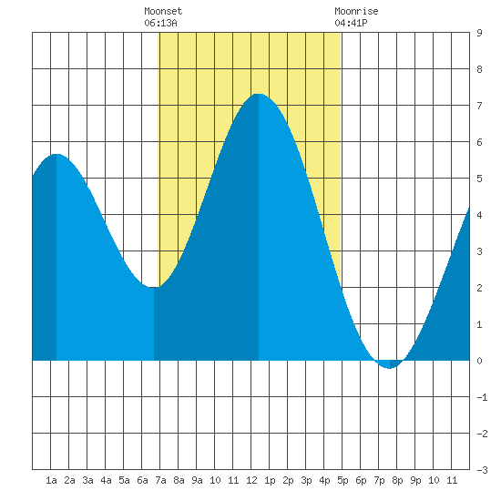 Napa tide chart for Thursday, November 18, 2021