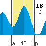Napa tide chart for Thursday, November 18, 2021