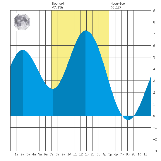 Napa tide chart for Friday, November 19, 2021