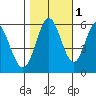 Napa tide chart for Monday, November 1, 2021