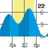 Napa tide chart for Monday, November 22, 2021