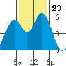 Napa tide chart for Tuesday, November 23, 2021