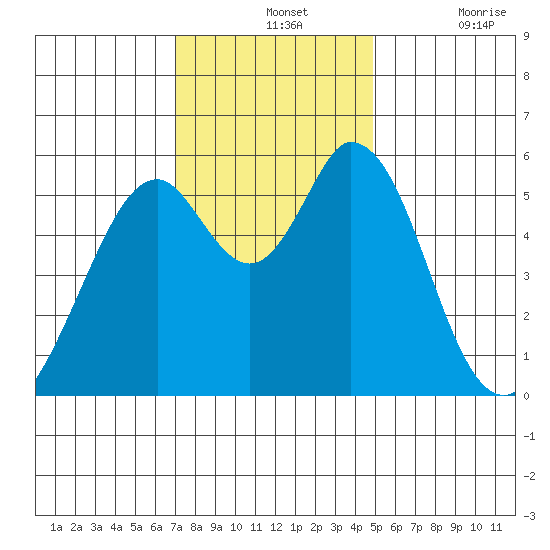Napa tide chart for Wednesday, November 24, 2021