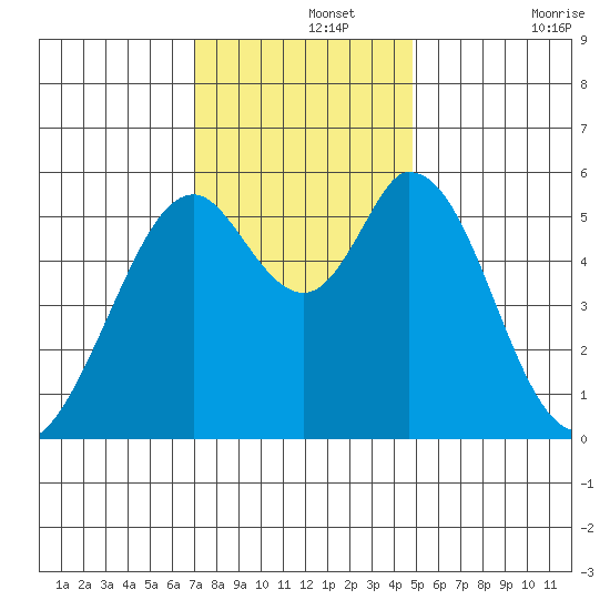 Napa tide chart for Thursday, November 25, 2021