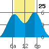 Napa tide chart for Thursday, November 25, 2021