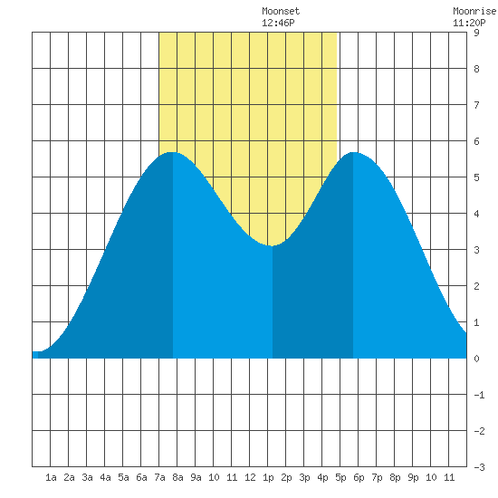 Napa tide chart for Friday, November 26, 2021