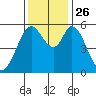 Napa tide chart for Friday, November 26, 2021
