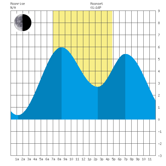 Napa tide chart for Saturday, November 27, 2021